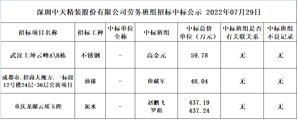 2022年7月16日劳务资源部第五十次招标结果公示(图1)