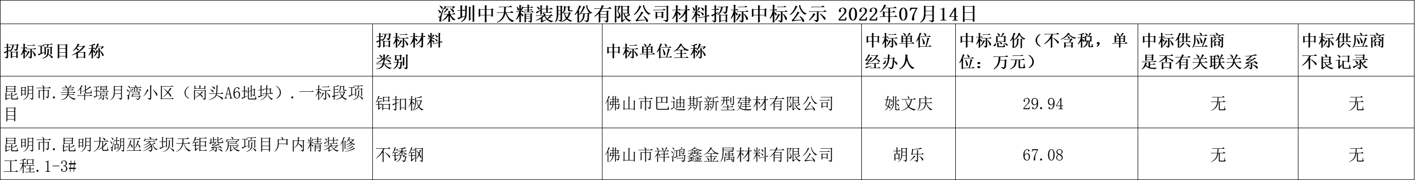 2022年07月14日材料招标结果公示(图1)