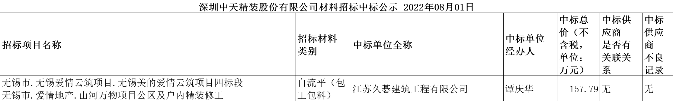 2022年08月01日材料招标结果公示(图1)