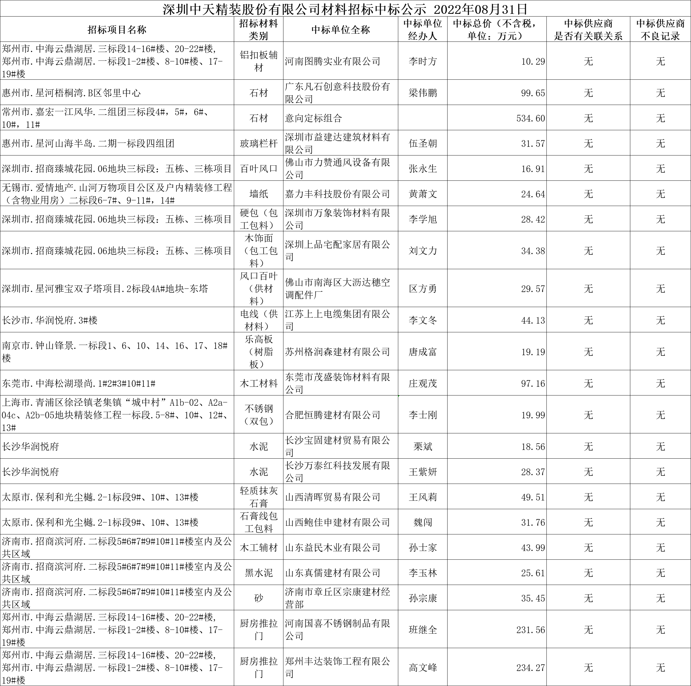 2022年08月材料招标结果公示(图1)