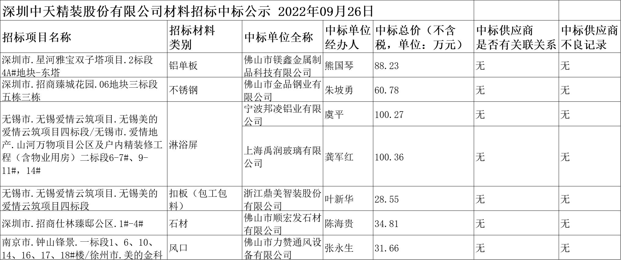 2022年09月26日材料招标结果公示(图1)