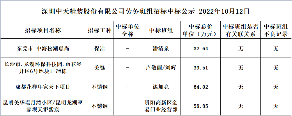 2022年10月12日劳务资源部第八十次招标结果公示(图1)