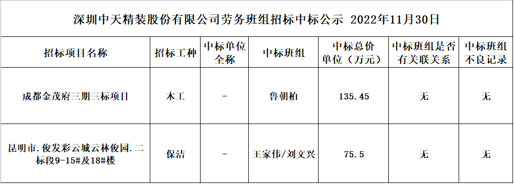 2022年11月9日劳务资源部第八十八次招标结果公示(图1)