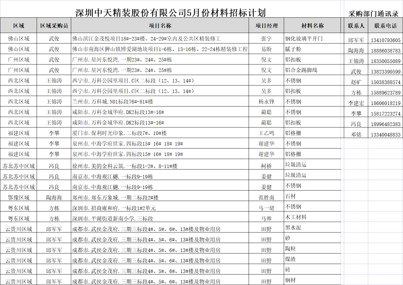  2023年5月材料招标预告(图1)