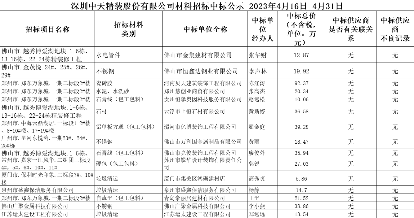 2023年4月16日-4月31日材料招标结果公示(图1)