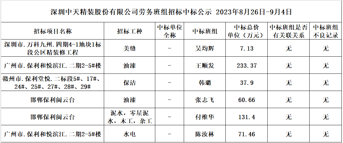  2023年度劳务资源部8月26日-9月4日劳务招标结果公示(图1)